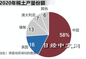 美国能在产业链上脱离中国吗 日媒盘点4大领域