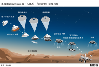 火星探测：八张图看懂“火星采样”计划