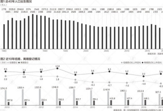 6年结婚减少400多万对 年轻人不爱结婚吗