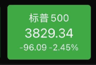 美股大跳水暴跌560点！特斯拉狂跌8%