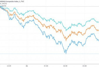 美债异动股市重挫 纳指跌3.52%特斯拉跌8.06%