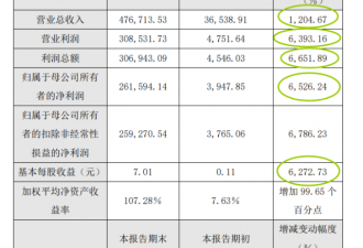 “抗疫第一股”圣湘生物净利暴增6526%