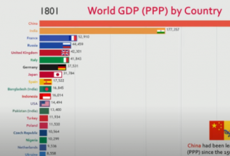 全球前20个国家的GDP历史及预测