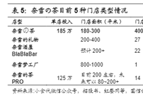 看了奈雪の茶才知道 卖奶茶真的不赚钱