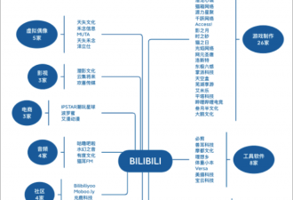 飞奔的B站：正在崛起的投资巨头