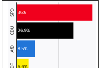 德国两场关键州选举 默克尔的基民盟惨败