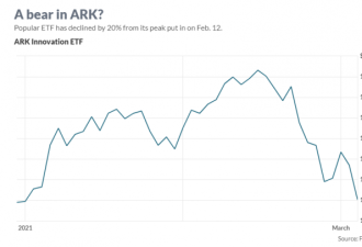 一年来首次！ARK旗舰基金跌入熊市 拐点来了？