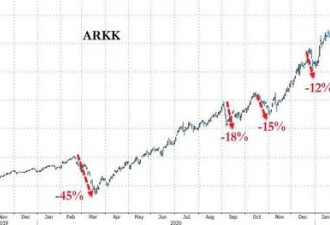 一年来首次！ARK旗舰基金跌入熊市 拐点来了？