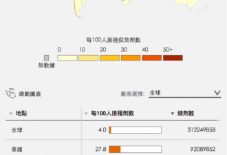 世界各地和你所在地方疫苗接种进展程度
