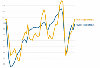 澳洲工资增幅创20年新低！这些行业成重灾区
