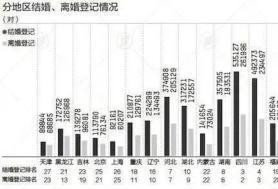 31省全国离婚版图：河南离婚最多、四川第二