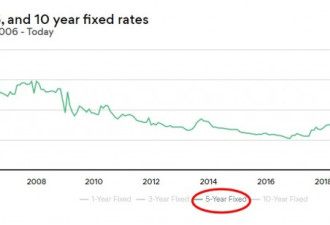 加拿大房屋按揭贷款利率触底已悄悄上调