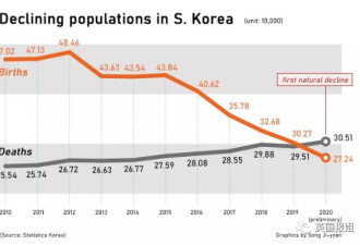 韩国面临灭国威胁？生不出孩子急死政府
