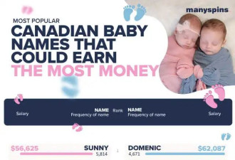 加拿大研究：孩子取名字与长大赚钱有关