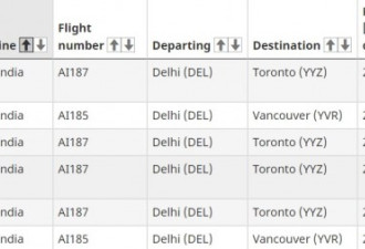 现&quot;双重突变&quot;毒株 每架印度抵多伦多航班均确诊