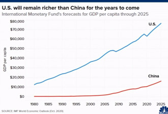 拜登任内中国不会超美？按人均GDP要再等50年