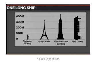 世纪大塞船300多船只滞留 1天损失600亿