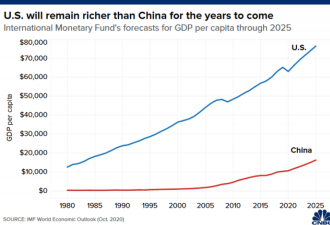 未来50年或更长时间 美国仍将比中国富裕