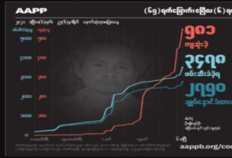 缅甸政治犯关爱协会：军管两个多月581人死亡