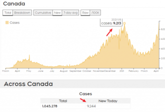 危急! 加拿大日增9244破纪录!全球新冠死亡激增