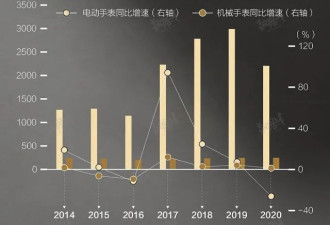 中国人买走近1/4瑞士表 奢侈品消费迅猛