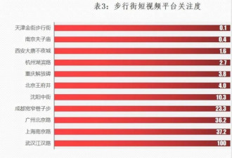 大数据排名中国最知名的步行街 谁更红？