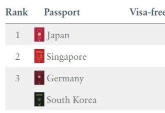 厉害！2021最新护照排名出炉，加拿大排第9！