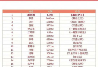 力压周迅章子怡 周冬雨才是娱乐圈真富婆