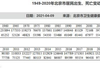 一年少生3.2万 北京去年人口出生数创十年新低