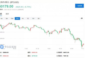 吓趴比特币！拜登对富人加税最高43.4%