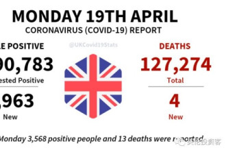与病毒共存 英国新冠死亡数已低于交通事故