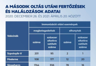 国药新冠疫苗有效性高于辉瑞?匈牙利国内吵起来
