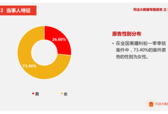 超7成离婚由女人提出，中国进入“休夫时代”？