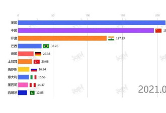 每天超1000万人接种疫苗，中国算快么？