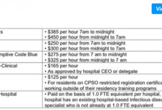 多伦多新冠医生时薪达$450 护士只有十分之一