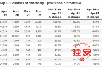 中国人入澳人数暴跌99%，半年内数万人离开！