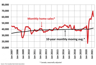 CREA：加拿大房屋销量下滑但房价继续上涨