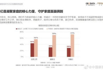 中国1亿精致妈妈消费大数据出炉 给老公消费仅