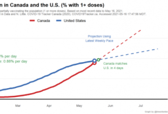 加拿大疫苗接种率2天后超美国 很快成世界第一