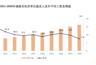 平均工资出炉！这个行业“最香”：177544元！