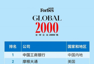 福布斯全球2000强 陆金所快手农夫山泉首登榜