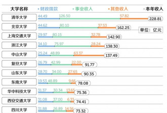中国最有钱大学排行，北大只能排第三
