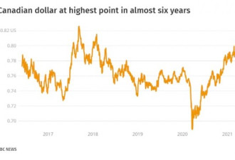 油价创2018年以来新高 加元升到6年来最高