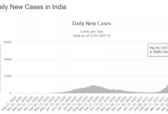 纽时打脸印度官方 揭印度实际新冠病毒确诊人数