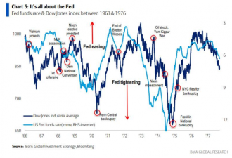 低利率、高赤字、脱缰通胀 美国正重演1968年？