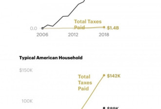超级富豪纳税情况大公开“真实税率”低到惊人
