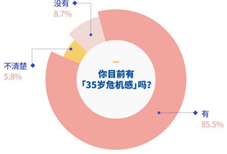 35岁危机：有人从国企辞职 有人副业年入200万