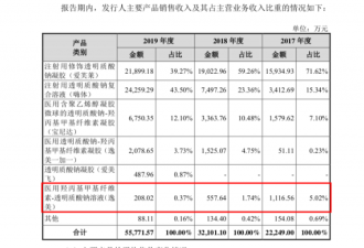 单品托起千亿市值 爱美客爆款是如何炼成的？