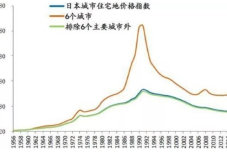 3-5年深度老龄化后 中国的房价会怎样？