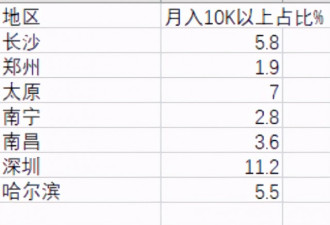 数据分析：中国月收入过万的，究竟有多少人？